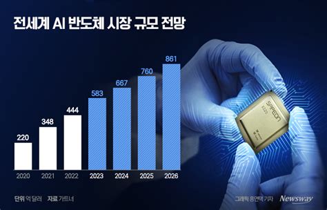 삼성·하이닉스 위기 국면에 Ai 반도체 한줄기 희망 뉴스웨이