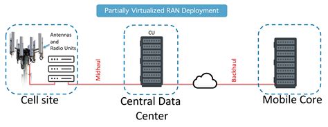 Deploy And Maintain An Open Ran Network 5g Technology World