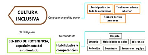 Cultura Inclusiva Concepto Y Requisitos Download Scientific Diagram