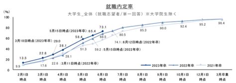 就職プロセス調査（2023年卒）「2022年6月1日時点 内定状況」｜株式会社リクルートのプレスリリース