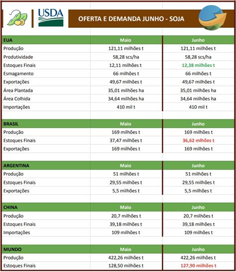 Usda Mant M Proje O Para Safra De Soja Dos Eua Mas Aumenta