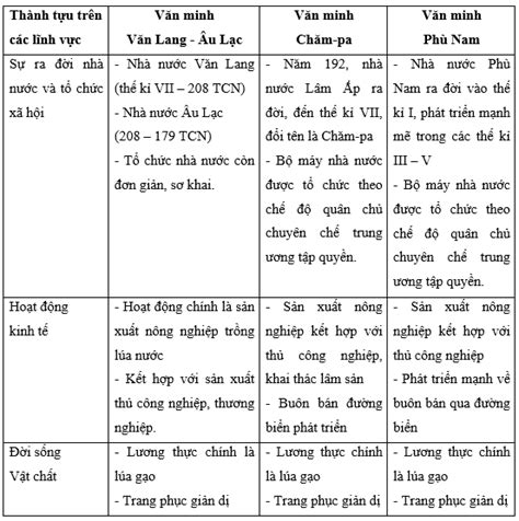 Hãy thống kê một số thành tựu tiêu biểu của các nền văn minh cổ trên