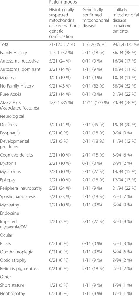 Additional Clinical Features In Patients With Histologically Suspected