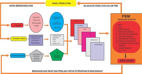 Bagan Pengembangan Perangkat Pembelajaran Etnomatematika