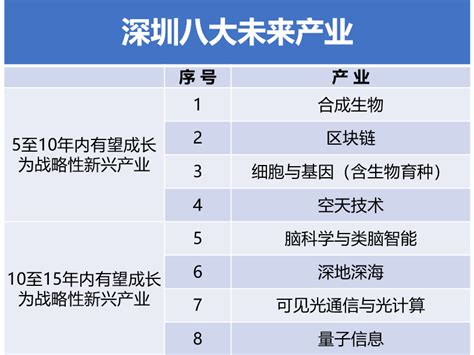 20 8产业在深圳各区的重点布局情况一览 发展 未来 战略性