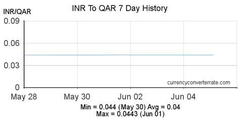 Inr To Qar Convert Indian Rupee To Qatari Riyal Currency Converter