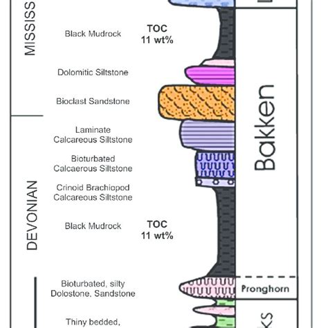 Upper Cretaceous Stratigraphic Column Showing The Eagle Ford Shale 1
