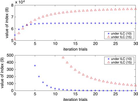 Figure From Novel Iterative Learning Controls For Linear Discrete