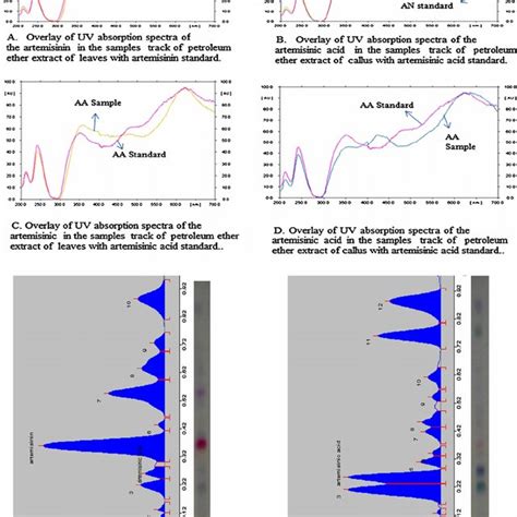 Overlay Spectra Of Standard Artemisinin And Artemisinic Acid With