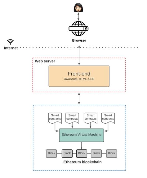 The Architecture Of A Web 3 0 Application