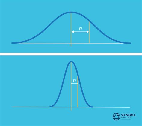 Standard Deviation In Six Sigma What It Is And Why It Matters