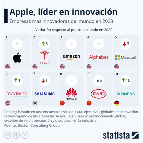 Gráfico Las Empresas Más Innovadoras Del Mundo En 2023 Statista