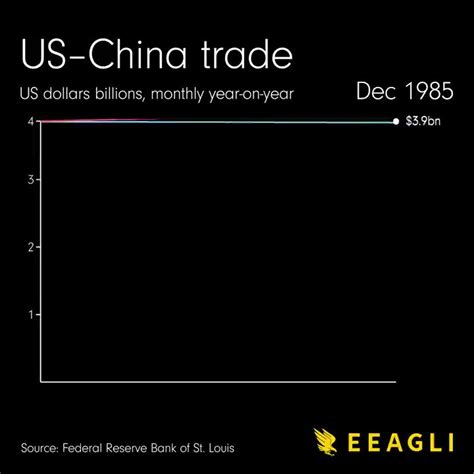 Franco Ronconi On Twitter Us China Trade