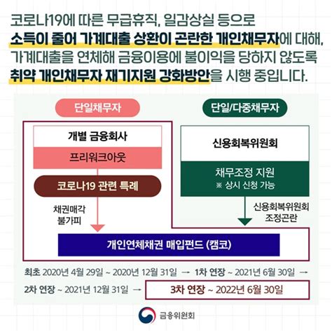 코로나 피해 개인채무자 원금상환 유예 내년 6월까지 연장 전체 카드한컷 멀티미디어 대한민국 정책브리핑