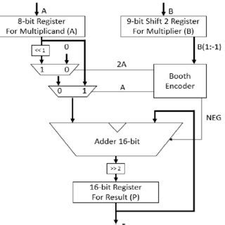 Radix Booth Multiplier Algorithm Using Combined P And B Register For