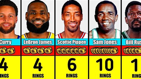 Nba Players With The Most Championship Rings Youtube