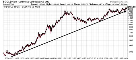 These 3 Charts Say Gold Prices Could Surge