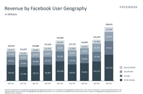 63 Facebook Statistics To Know For 2022