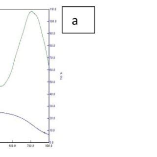 FTIR Spectrum A TGA Curve B Of Poly NTA Co AM HEA NC 150 Hydrogel