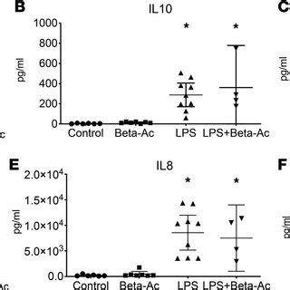 Combined Intraamniotic Lps And Beta Ac Treatments Given At The Same