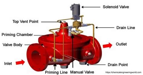 Deluge Valve At ₹ 100000piece जलप्रवाह वाल्व In Chennai Id