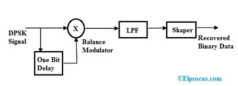 Differential Phase Shift Keying Block Diagram Coherent Binar