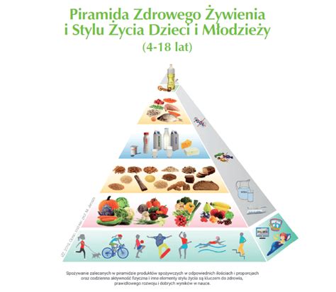 Piramida Zdrowego Żywienia i Stylu Życia Dzieci i Młodzieży 2019