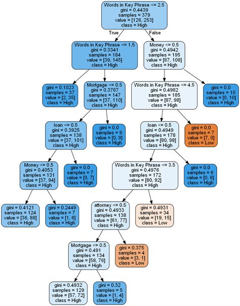 Visualize Decision Tree Python Without Graphviz Runchlist