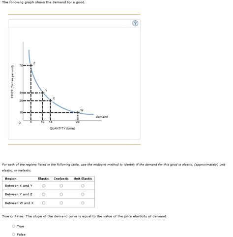 Solved The Following Graph Shows The Demand For A Good