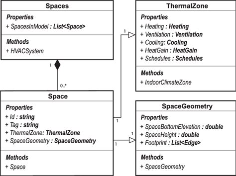 A Part Of The Uml Class Diagram For Modeling Spaces For Simplicity