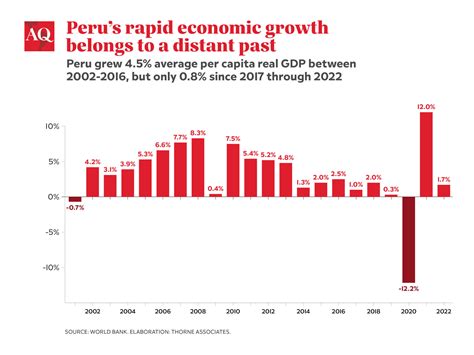 What Caused Peru S Economic Downfall