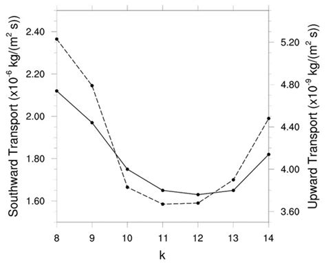 Geosciences Free Full Text Scale Dependent Transport Of Saharan Dust By African Easterly Waves