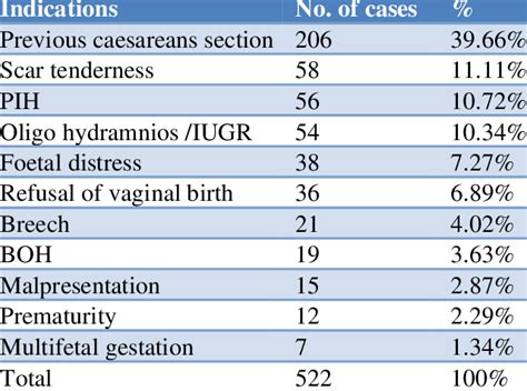 Indications Contributing To The Repeat Caesarean Rate Download Scientific Diagram