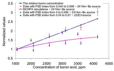 Normalized Value Of The Intensity Of Gamma Rays With Energy 480 KeV To