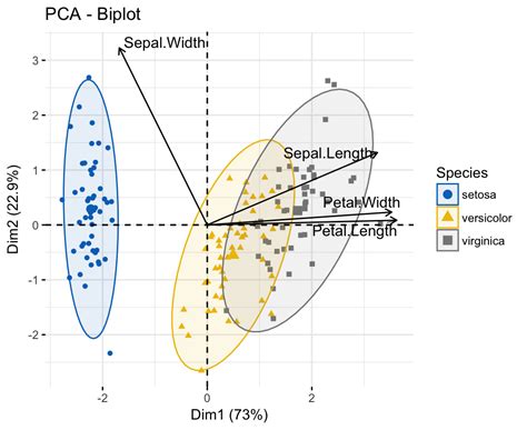 Acp Analyse En Composantes Principales Avec R Lessentiel Articles