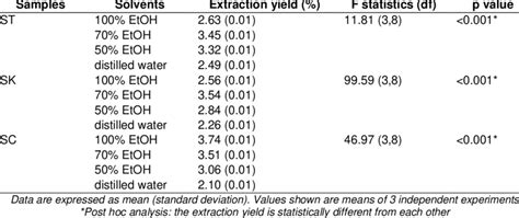 Extraction Yield Of Singgang Extracts Using Etoh Etoh