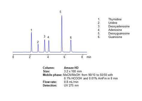 Hplc Methods For Analysis Of Thymidine Helix Chromatography