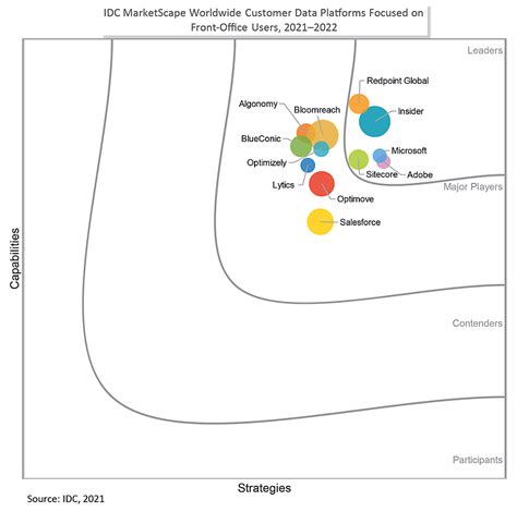 Leader In The Idc 2022 Report Customer Data Platform Top Vendors