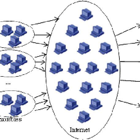 Sketch map of botnet attack. | Download Scientific Diagram