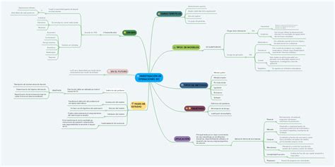 InvestigaciÓn De Operaciones Io Mindmeister Mapa Mental