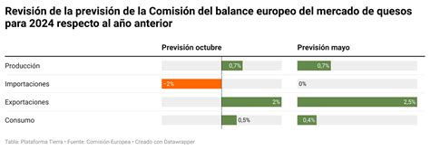 Revisión balance de europeo de quesos para 2024