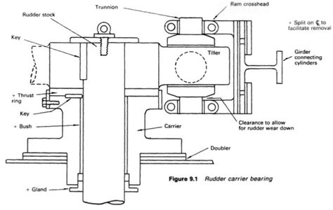 Rudder carrier bearing & Steering gear arrangement for cargo ship