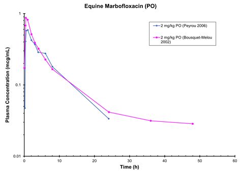 HORSE MARBOFLOXACIN (PO) - Antimicrobials