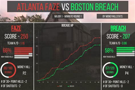 Cdl Major Wr Atlanta Faze Vs Boston Breach Hp Recap R Codcompetitive