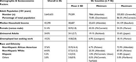 Demographic And Socioeconomic Profile Of South Carolina Counties 2012