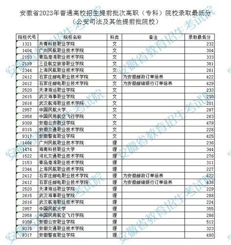 安徽省2023年高考提前批次高职（专科）院校录取最低分（公安司法及其他提前批院校） —中国教育在线