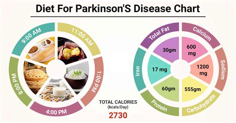 Diet Chart For Parkinson S Disease Patient Diet For Parkinson S Disease Chart Lybrate