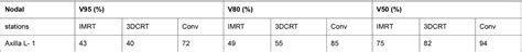 Table From Comparison Of Incidental Radiation Dose To Axilla And