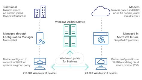 Keeping Windows Devices Up To Date With Microsoft Intune And Windows