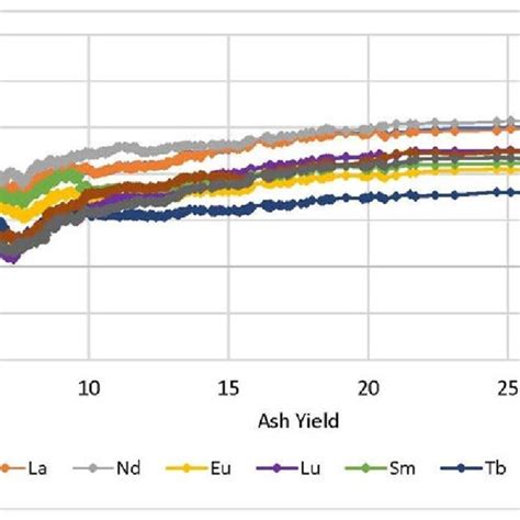 Progressively Calculated Correlation Coefficients Between Rare Earth